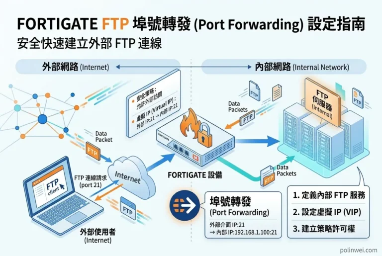 FortiGate用ip port forward設定 FTP