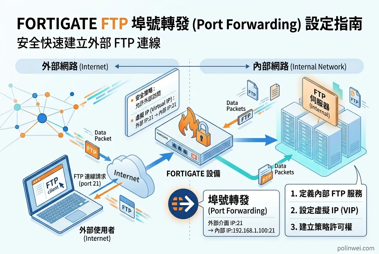 FortiGate用ip port forward設定 FTP