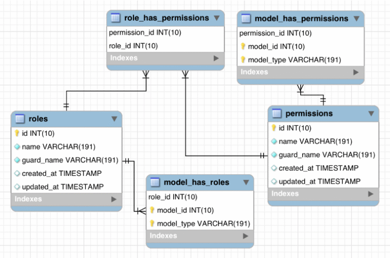 使用 spatie/laravel-permission 建立User-Role-Permission權限控制 6 image 14