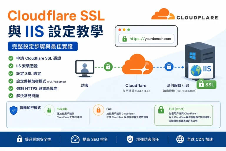 Cloudflare SSL 結合 IIS 的設定 9 Cloudflare SSL 結合 IIS 的設定