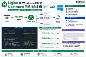 Nginx 在 Windows 中設定 upstream 功能,同時指向多個 php-cgi 1 Nginx在Windows中設定upstream功能同時指向多個php cgi