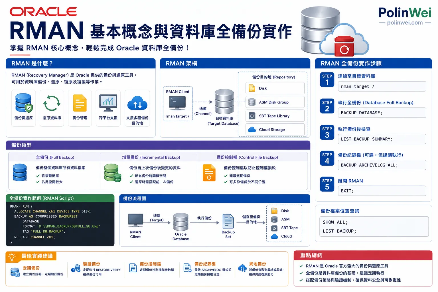 OracleRMAN的基本概念與資料庫全備份實作
