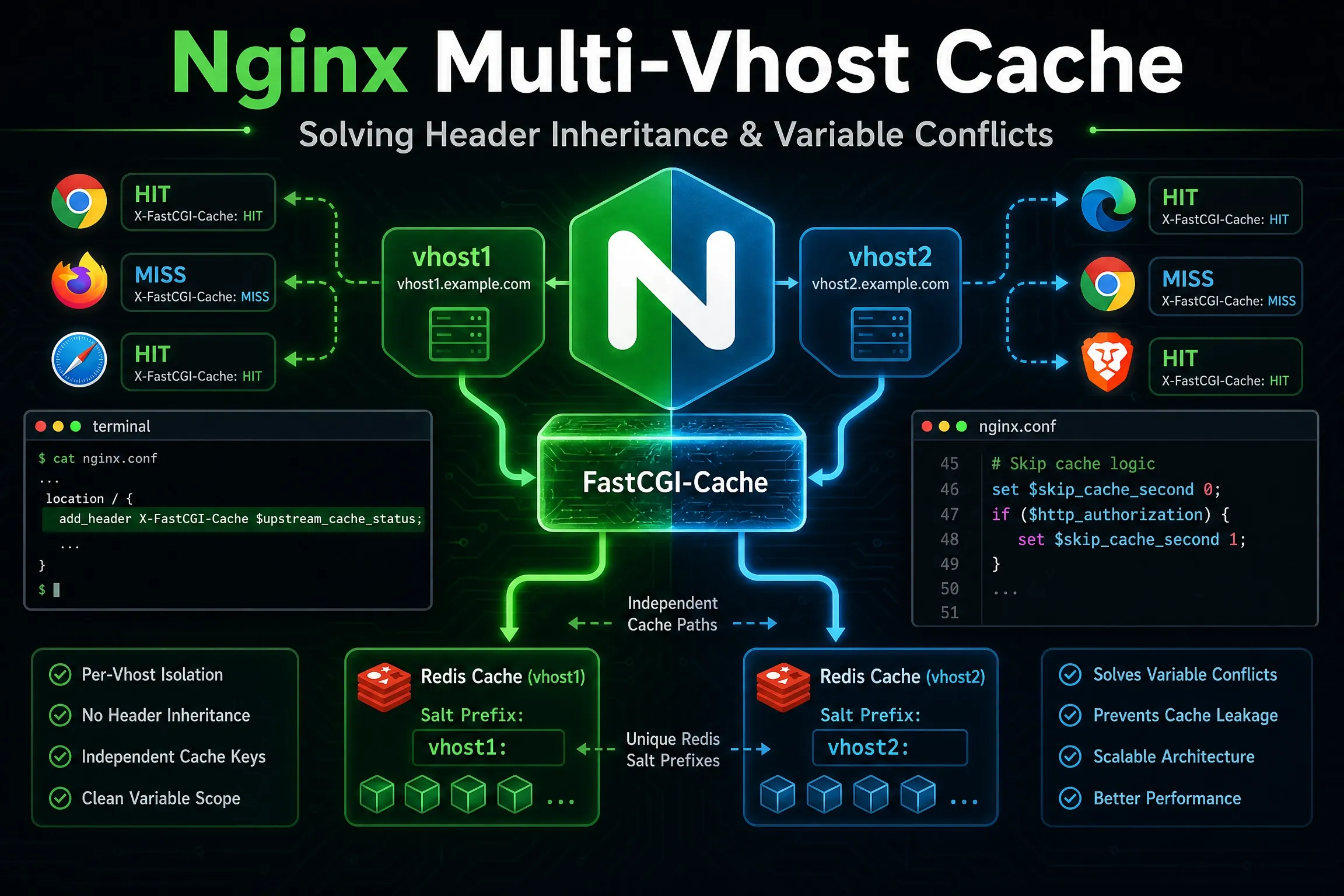 nginx vhost cache featured