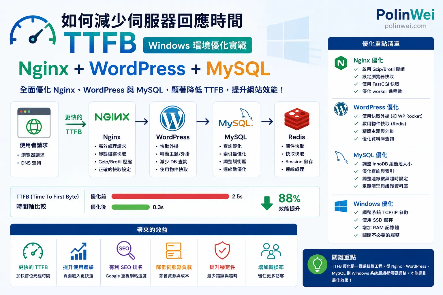 reduce ttfb nginx wordpress mysql onwindows