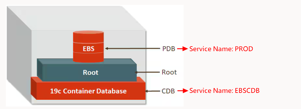 Oracle DB 19c 的 CBD&PDB 架構解析與 Alert/Trace log 1 Oracle DB: 容器資料庫 (CDB) 和 EBS的可插拔資料庫 (PDB)
