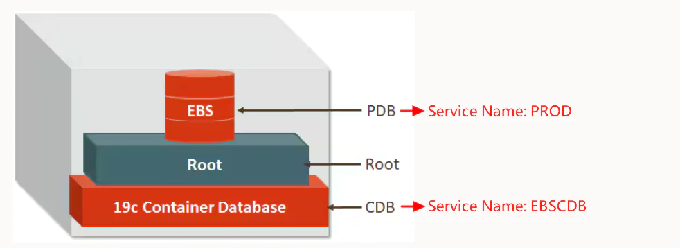 Oracle DB: 容器資料庫 (CDB) 和 EBS的可插拔資料庫 (PDB)