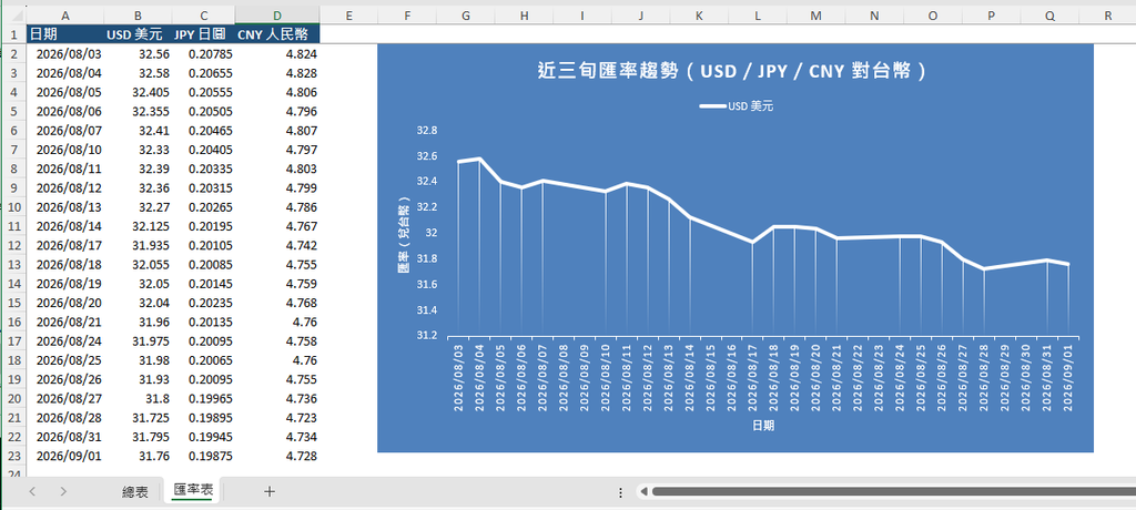 Excel 用 VBA 程式撰寫下載三旬匯率以及產生匯率曲線圖 1 image 3